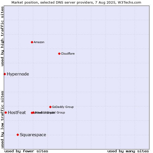 Market position of Squarespace vs. HostFeat vs. Hypernode
