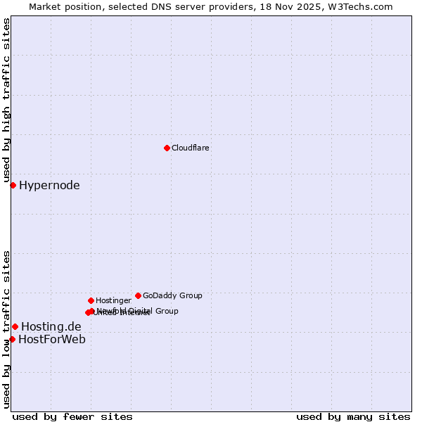 Market position of Hosting.de vs. Hypernode vs. HostForWeb