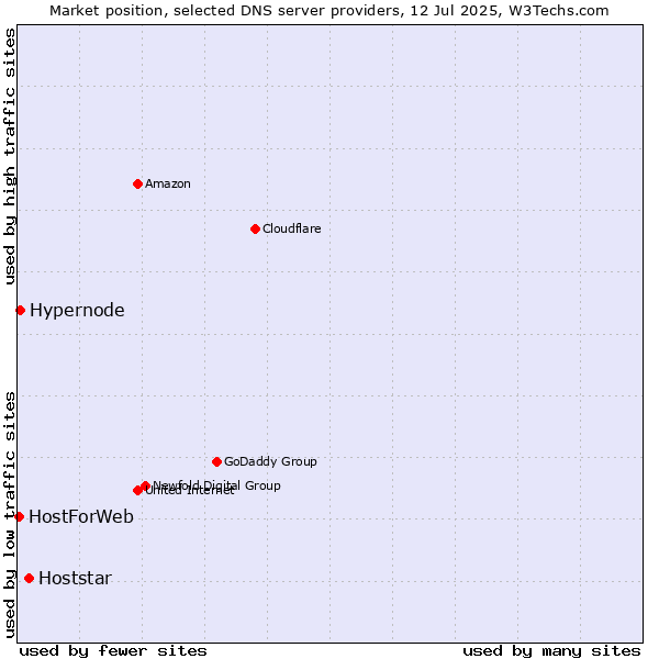 Market position of Hoststar vs. Hypernode vs. HostForWeb