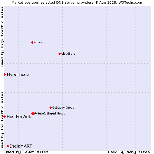 Market position of IndiaMART vs. Hypernode vs. HostForWeb