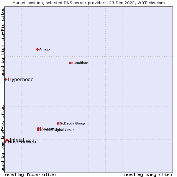 Market position of Inleed vs. Hypernode vs. HostForWeb