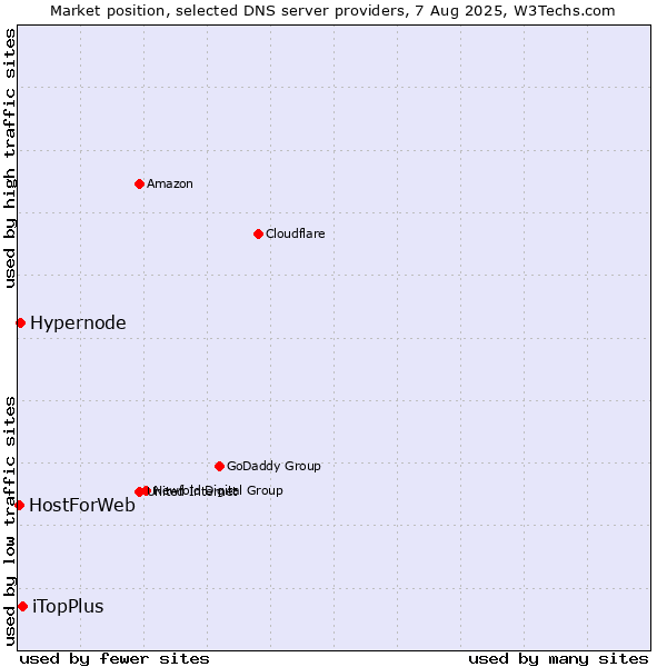 Market position of iTopPlus vs. Hypernode vs. HostForWeb