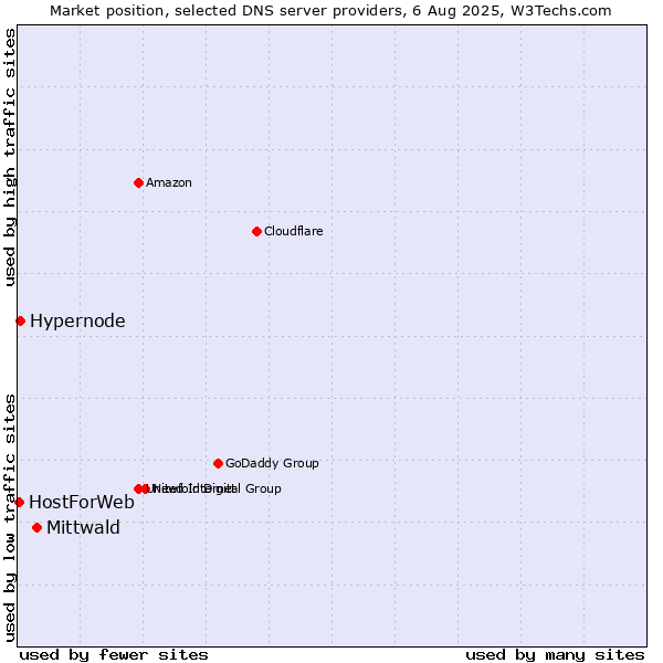Market position of Mittwald vs. Hypernode vs. HostForWeb