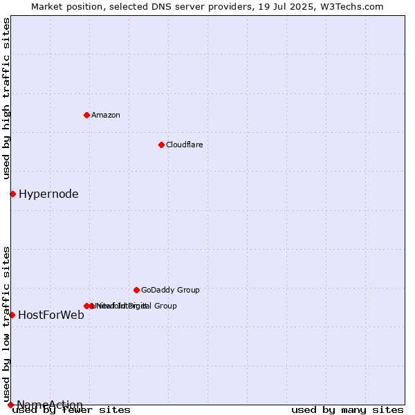 Market position of Hypernode vs. HostForWeb vs. NameAction