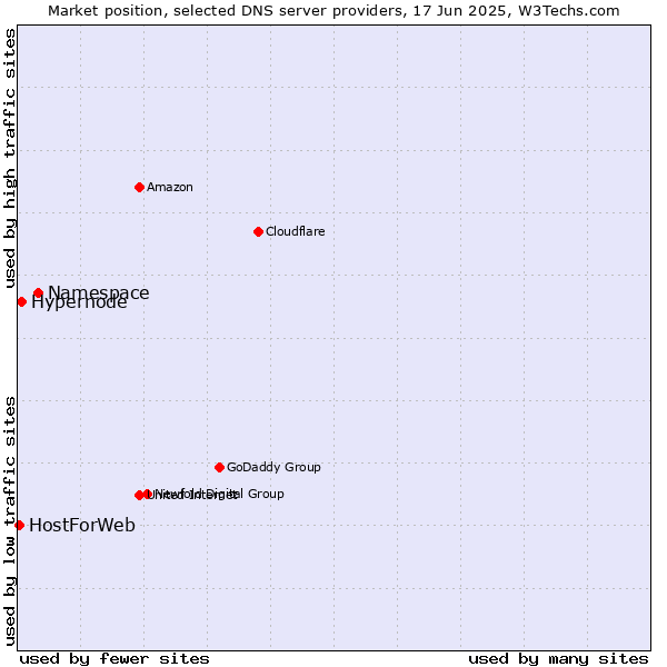 Market position of Namespace vs. Hypernode vs. HostForWeb