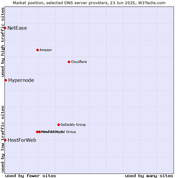 Market position of Hypernode vs. HostForWeb vs. NetEase