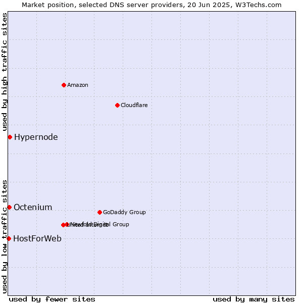 Market position of Hypernode vs. Octenium vs. HostForWeb