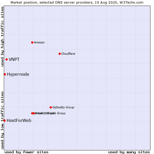 Market position of VNPT vs. Hypernode vs. HostForWeb