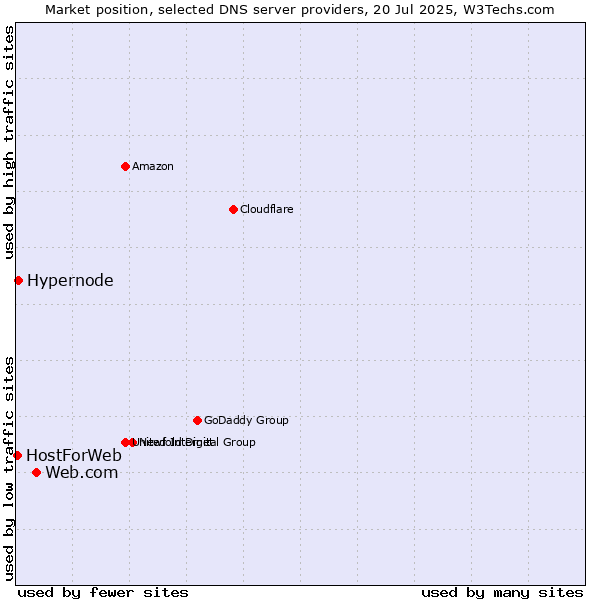 Market position of Web.com vs. Hypernode vs. HostForWeb