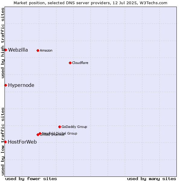 Market position of Hypernode vs. Webzilla vs. HostForWeb