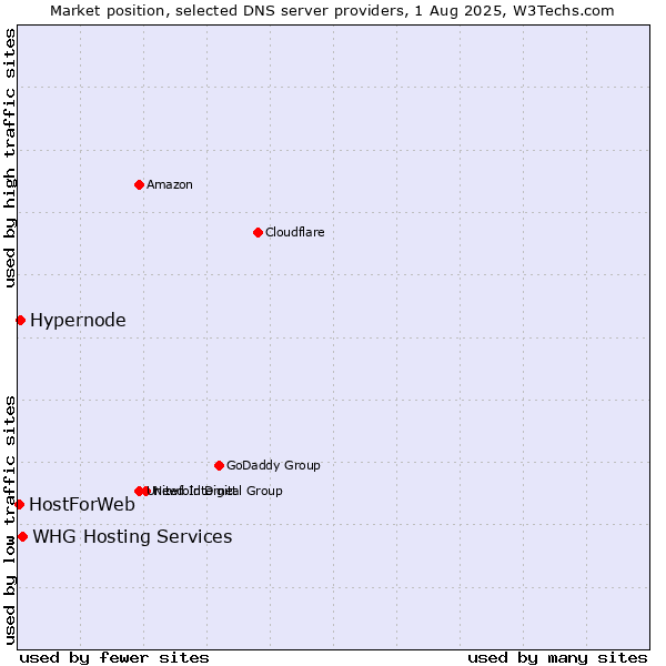 Market position of Hypernode vs. WHG Hosting Services vs. HostForWeb