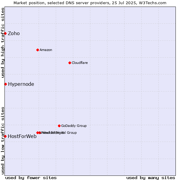 Market position of Hypernode vs. Zoho vs. HostForWeb