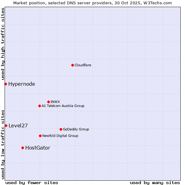 Market position of HostGator vs. Level27 vs. Hypernode