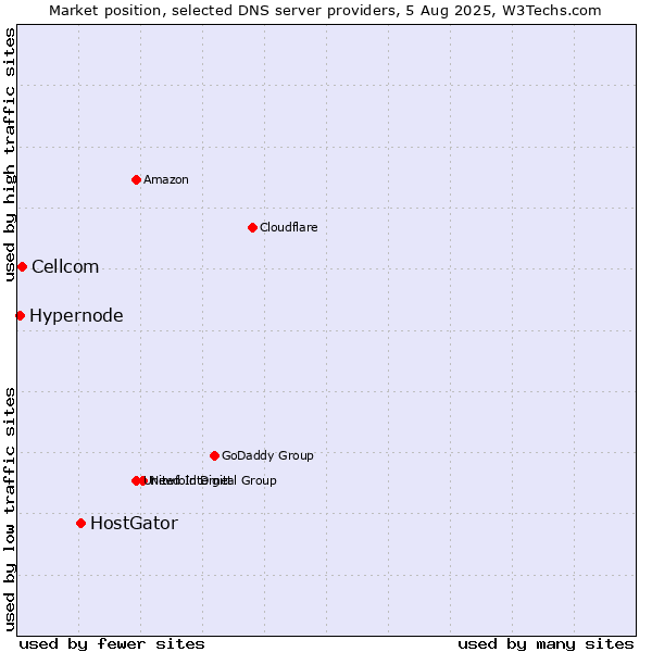 Market position of HostGator vs. Cellcom vs. Hypernode