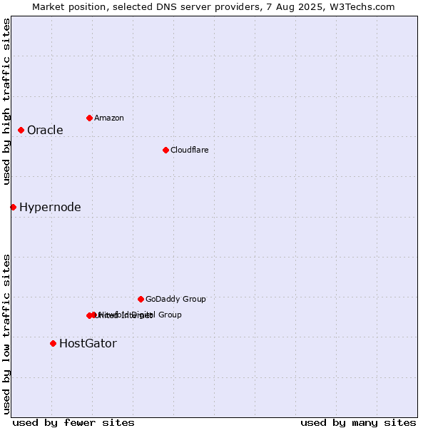 Market position of HostGator vs. Oracle vs. Hypernode