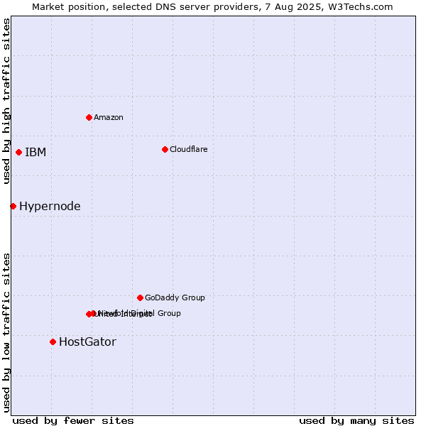 Market position of HostGator vs. IBM vs. Hypernode
