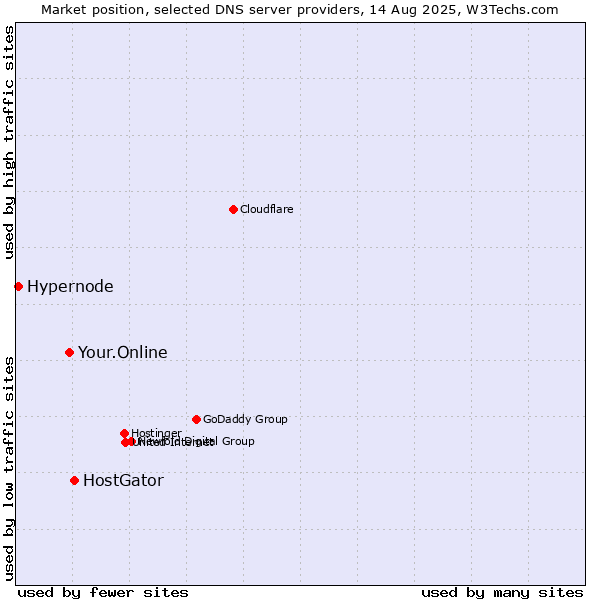 Market position of HostGator vs. Your.Online vs. Hypernode