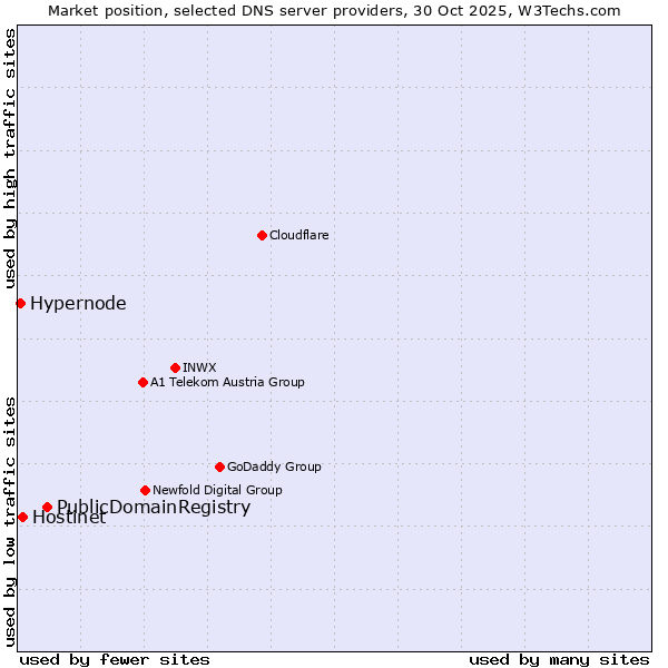 Market position of PublicDomainRegistry vs. Hostinet vs. Hypernode