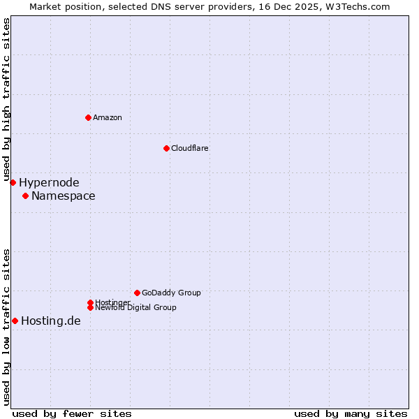 Market position of Namespace vs. Hosting.de vs. Hypernode