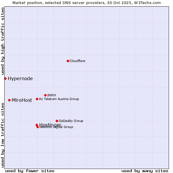 Market position of Hostinger vs. MiroHost vs. Hypernode