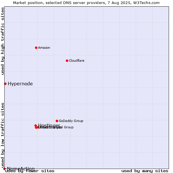 Market position of Hostinger vs. Hypernode vs. NameAction
