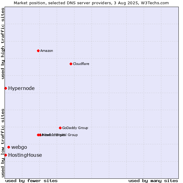 Market position of webgo vs. Hypernode vs. HostingHouse