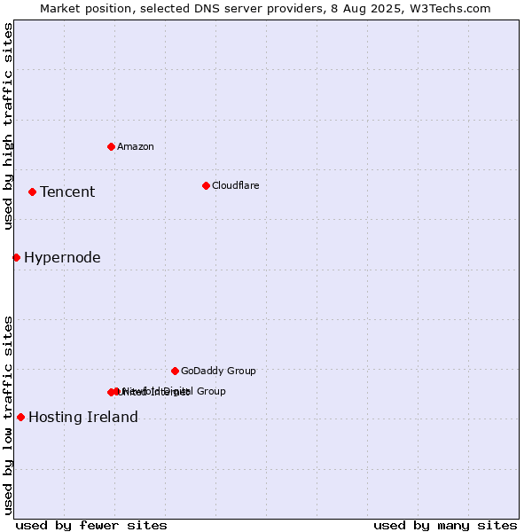 Market position of Tencent vs. Hosting Ireland vs. Hypernode
