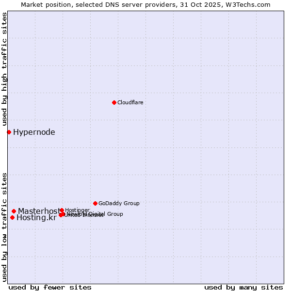 Market position of Masterhost vs. Hosting.kr vs. Hypernode