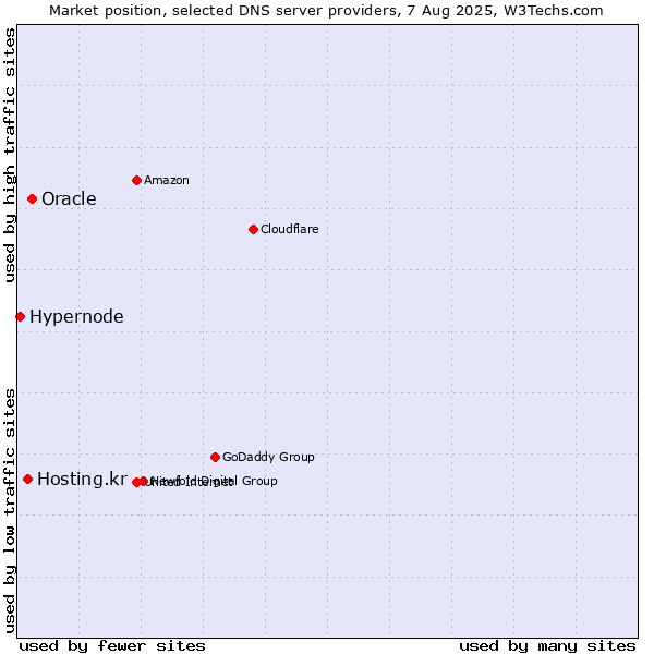 Market position of Oracle vs. Hosting.kr vs. Hypernode