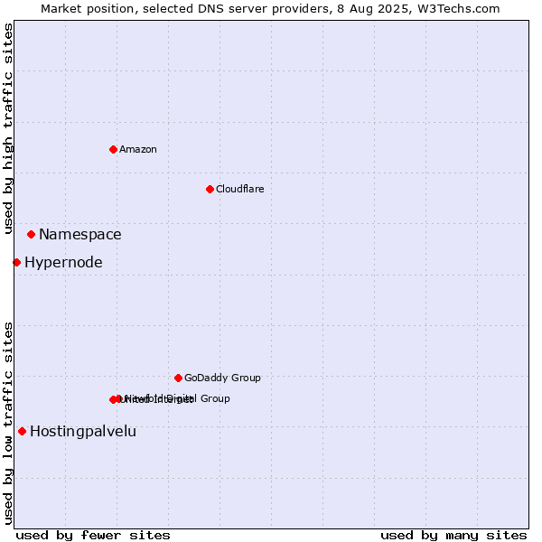 Market position of Namespace vs. Hostingpalvelu vs. Hypernode