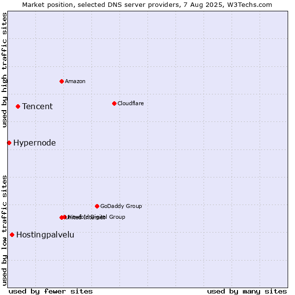 Market position of Tencent vs. Hostingpalvelu vs. Hypernode