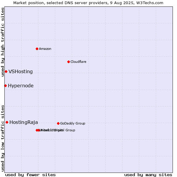 Market position of HostingRaja vs. VSHosting vs. Hypernode
