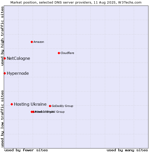 Market position of Hosting Ukraine vs. Hypernode vs. NetCologne