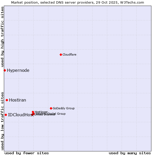 Market position of Hostiran vs. IDCloudHost vs. Hypernode