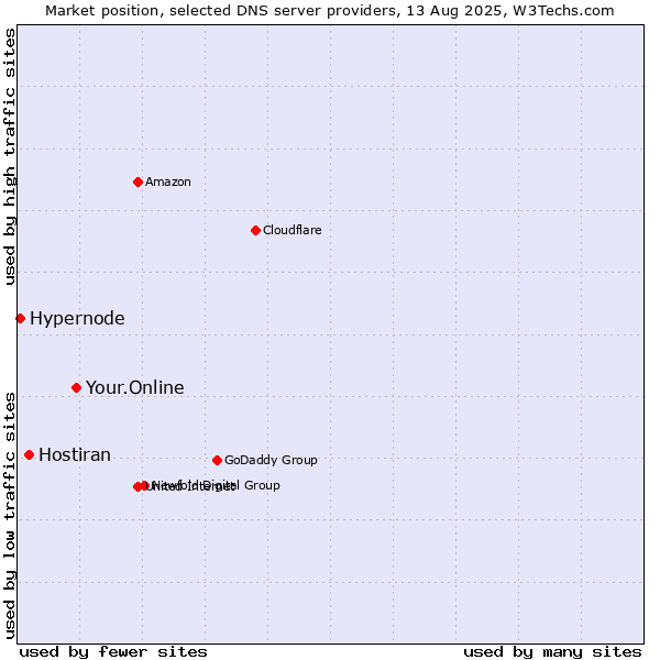 Market position of Your.Online vs. Hostiran vs. Hypernode
