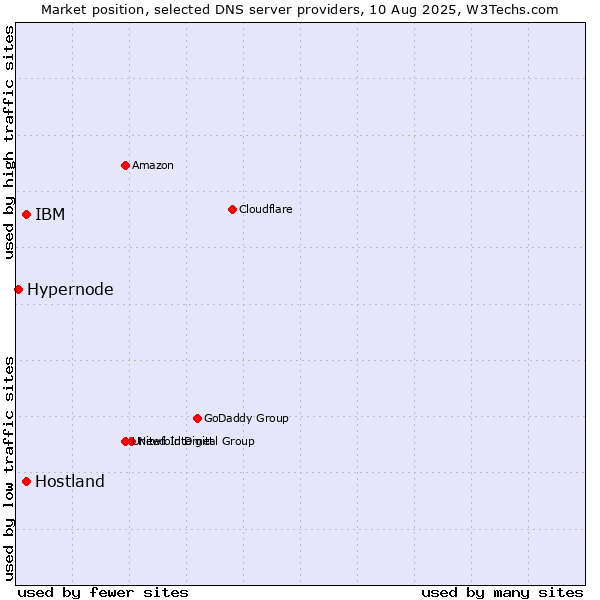 Market position of IBM vs. Hostland vs. Hypernode