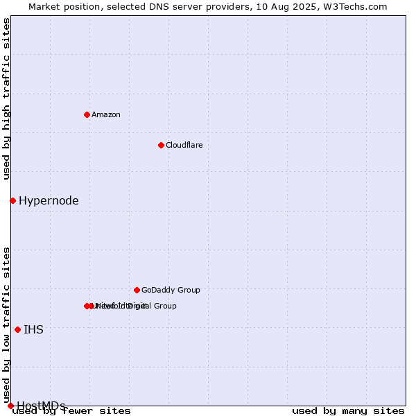 Market position of IHS vs. Hypernode vs. HostMDs