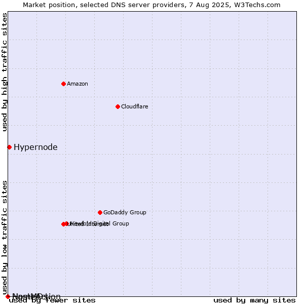 Market position of Hypernode vs. NameAction vs. HostMDs