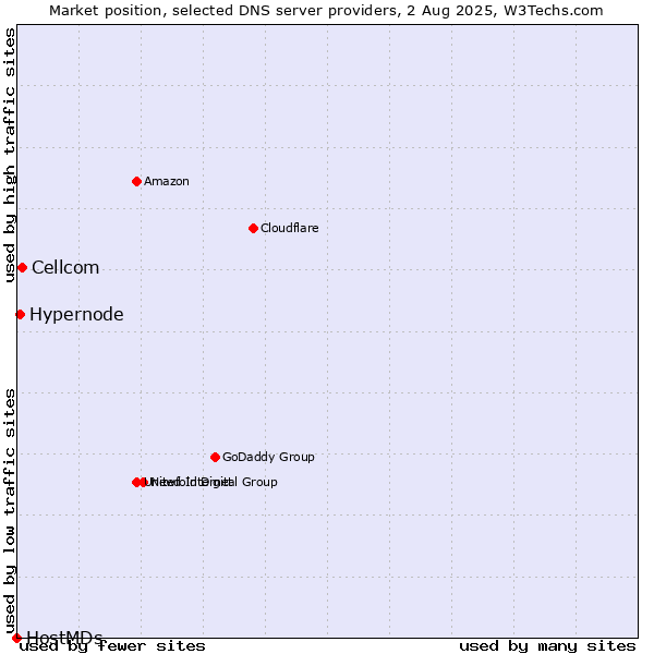 Market position of Cellcom vs. Hypernode vs. HostMDs