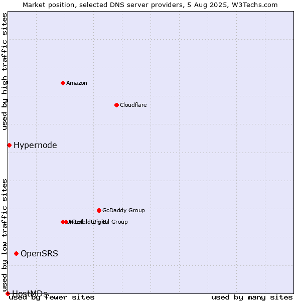 Market position of OpenSRS vs. Hypernode vs. HostMDs