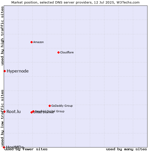 Market position of Hypernode vs. Root.lu vs. HostMDs