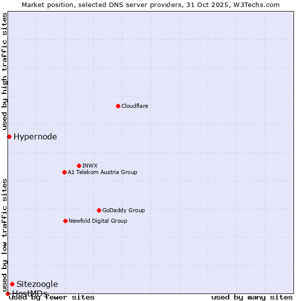 Market position of Sitezoogle vs. Hypernode vs. HostMDs