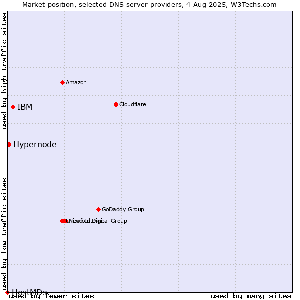 Market position of IBM vs. Hypernode vs. HostMDs