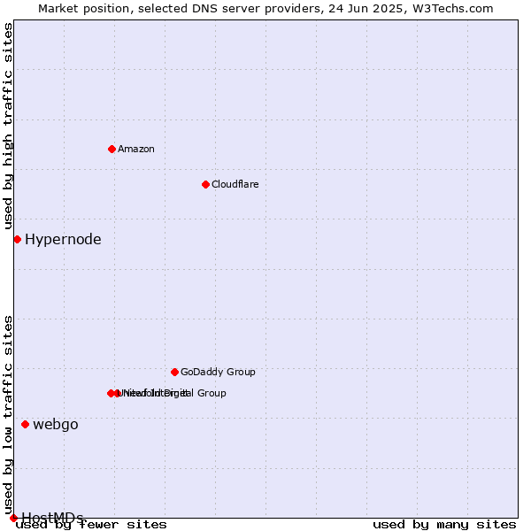 Market position of webgo vs. Hypernode vs. HostMDs