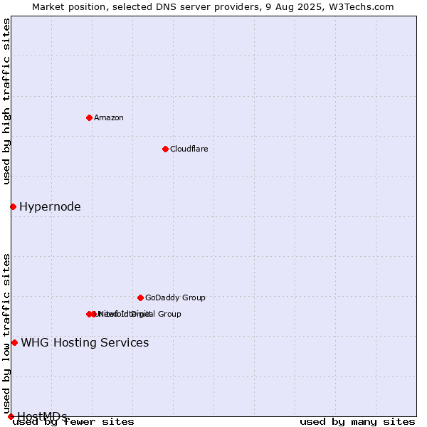 Market position of WHG Hosting Services vs. Hypernode vs. HostMDs
