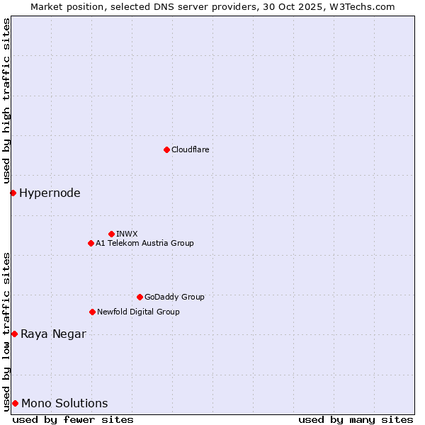 Market position of Mono Solutions vs. Raya Negar vs. Hypernode