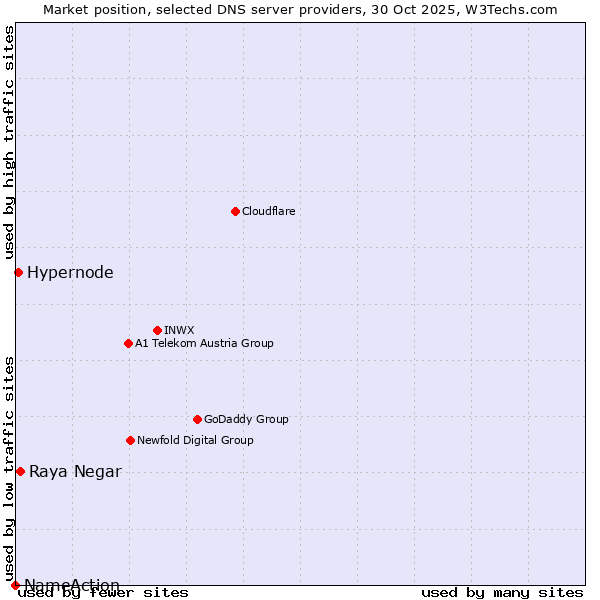 Market position of Raya Negar vs. Hypernode vs. NameAction