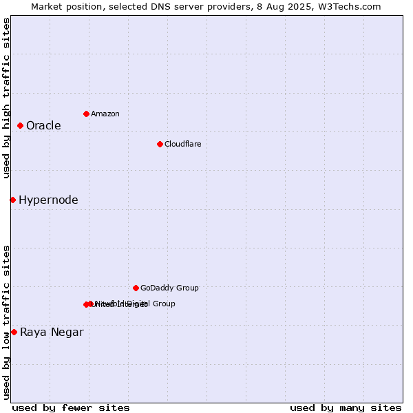 Market position of Oracle vs. Raya Negar vs. Hypernode