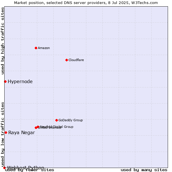 Market position of Raya Negar vs. Hypernode vs. Webhost Python
