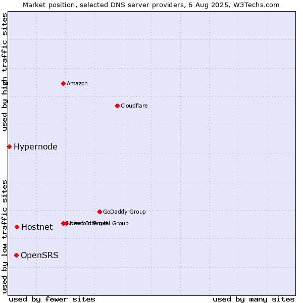 Market position of Hostnet vs. OpenSRS vs. Hypernode